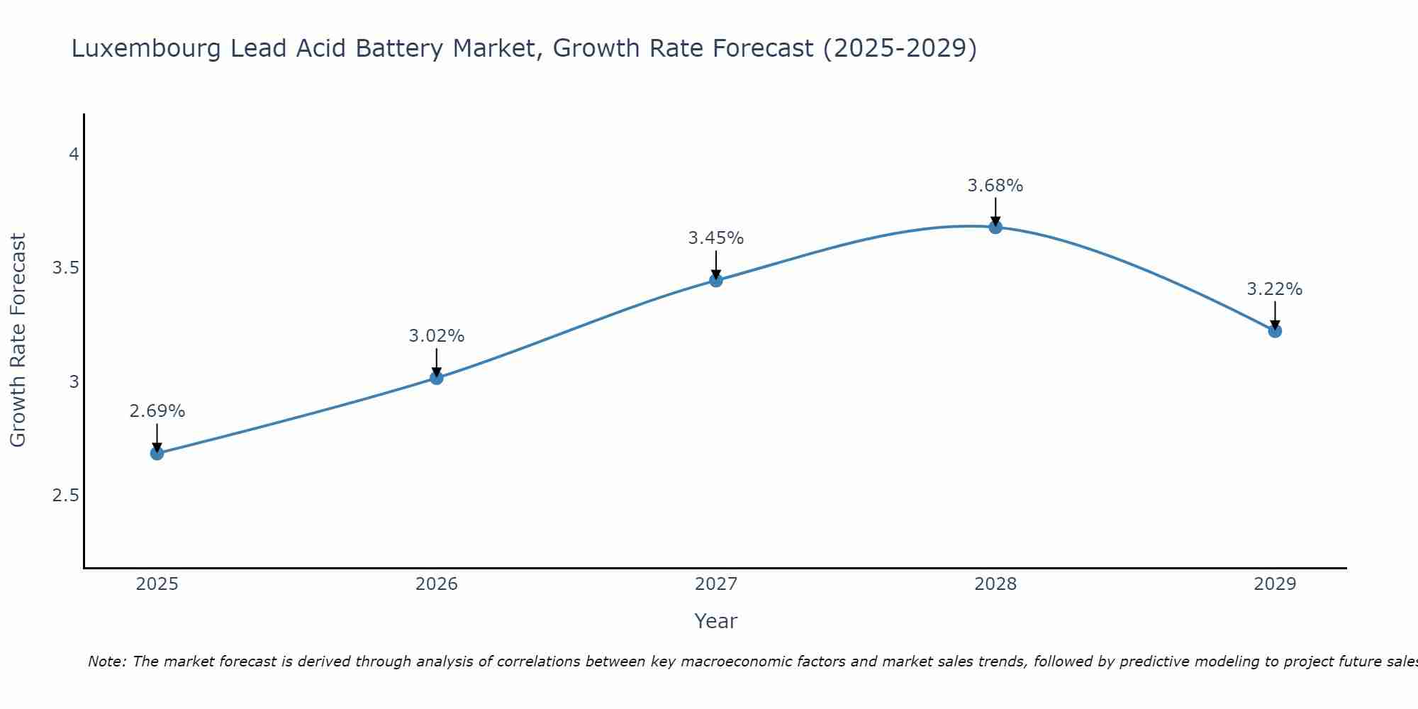 Luxembourg Lead Acid Battery Market Growth Rate