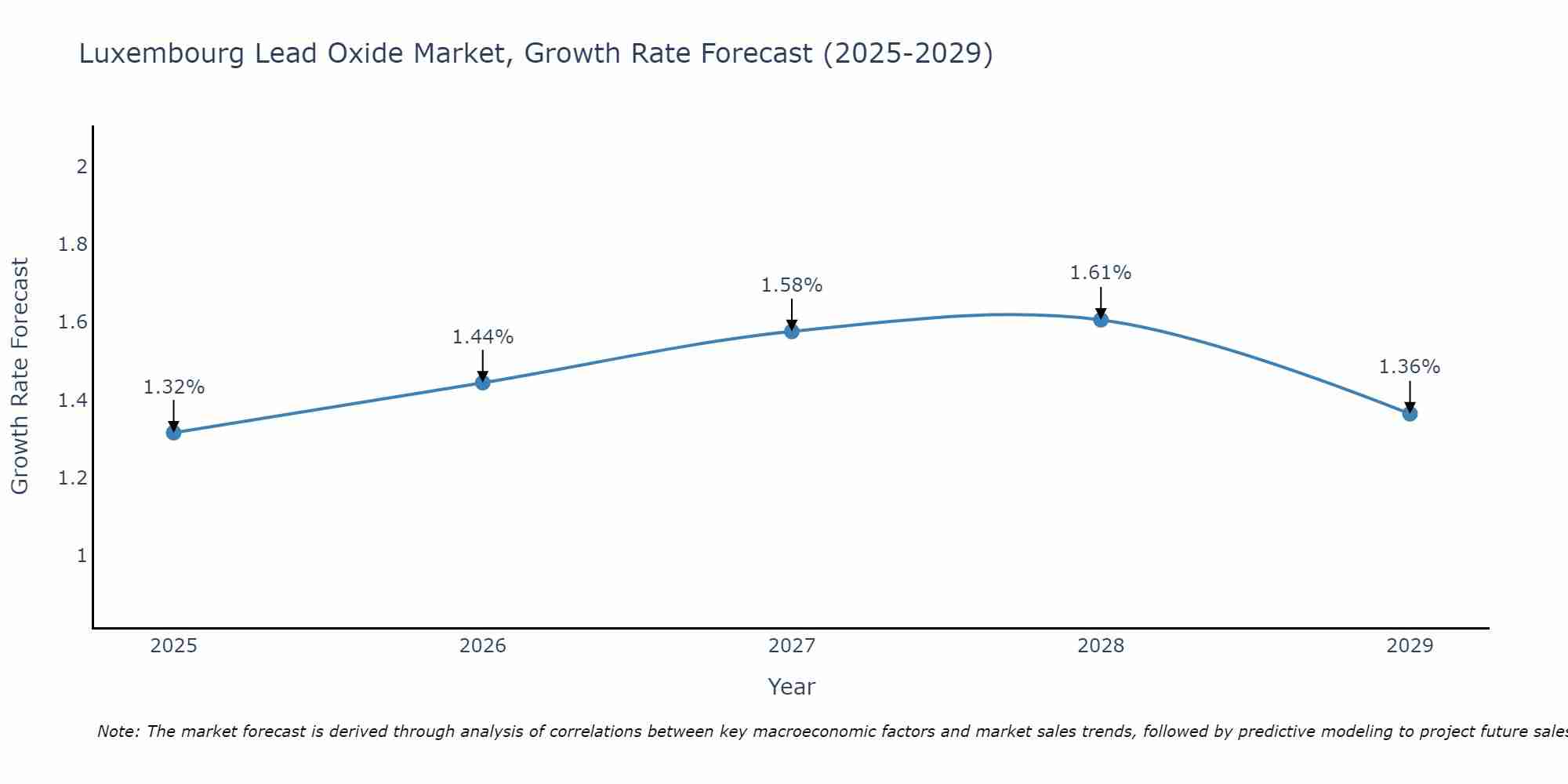 Luxembourg Lead Oxide Market Growth Rate