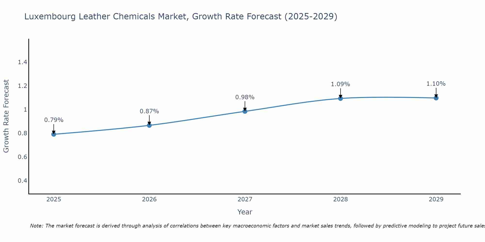 Luxembourg Leather Chemicals Market Size Growth Rate