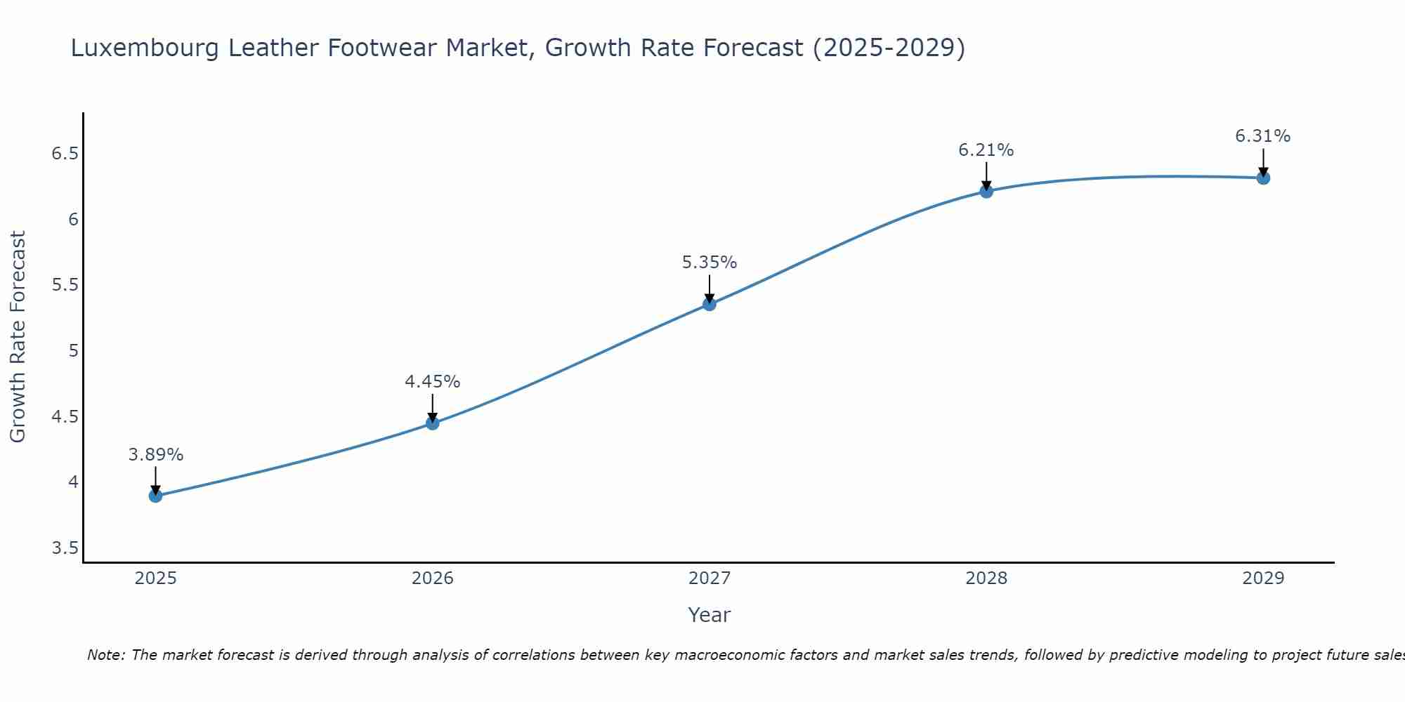 Luxembourg Leather Footwear Market Growth Rate