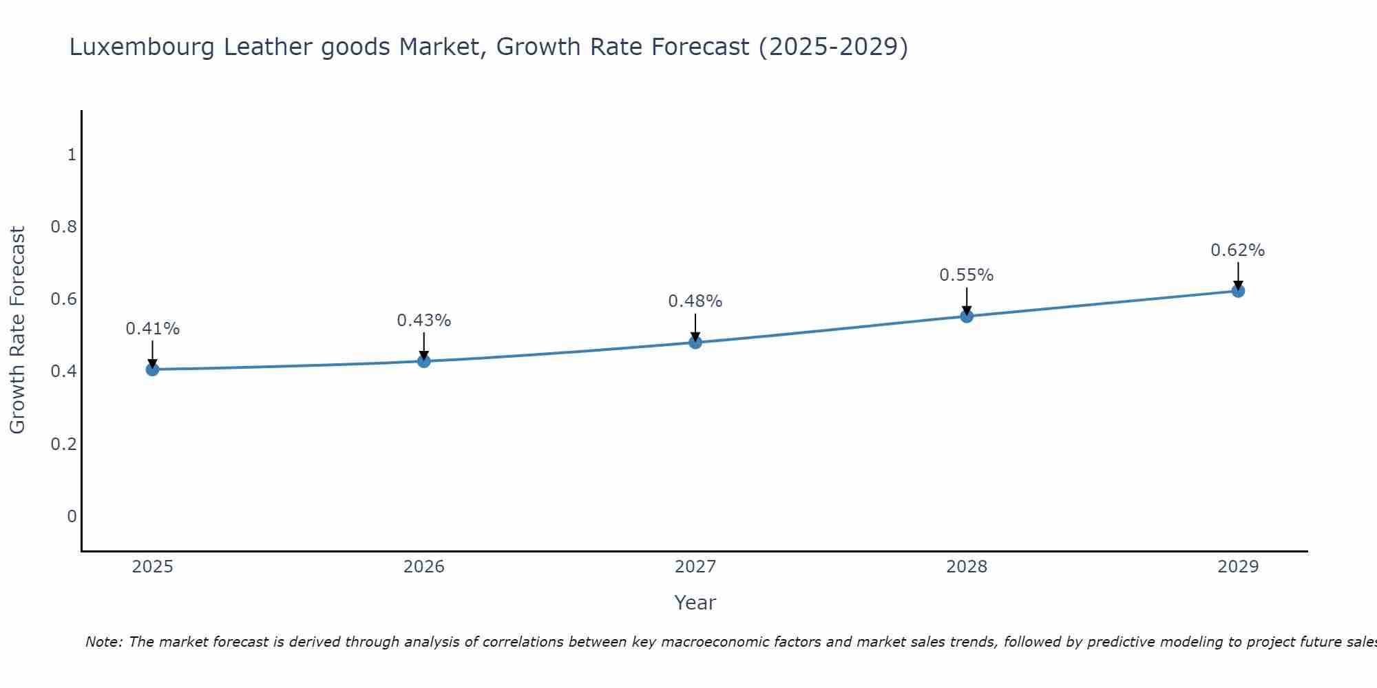 Luxembourg Leather goods Market Growth Rate