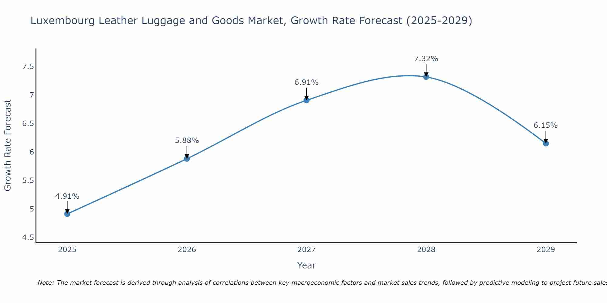 Luxembourg Leather Luggage and Goods Market Growth Rate
