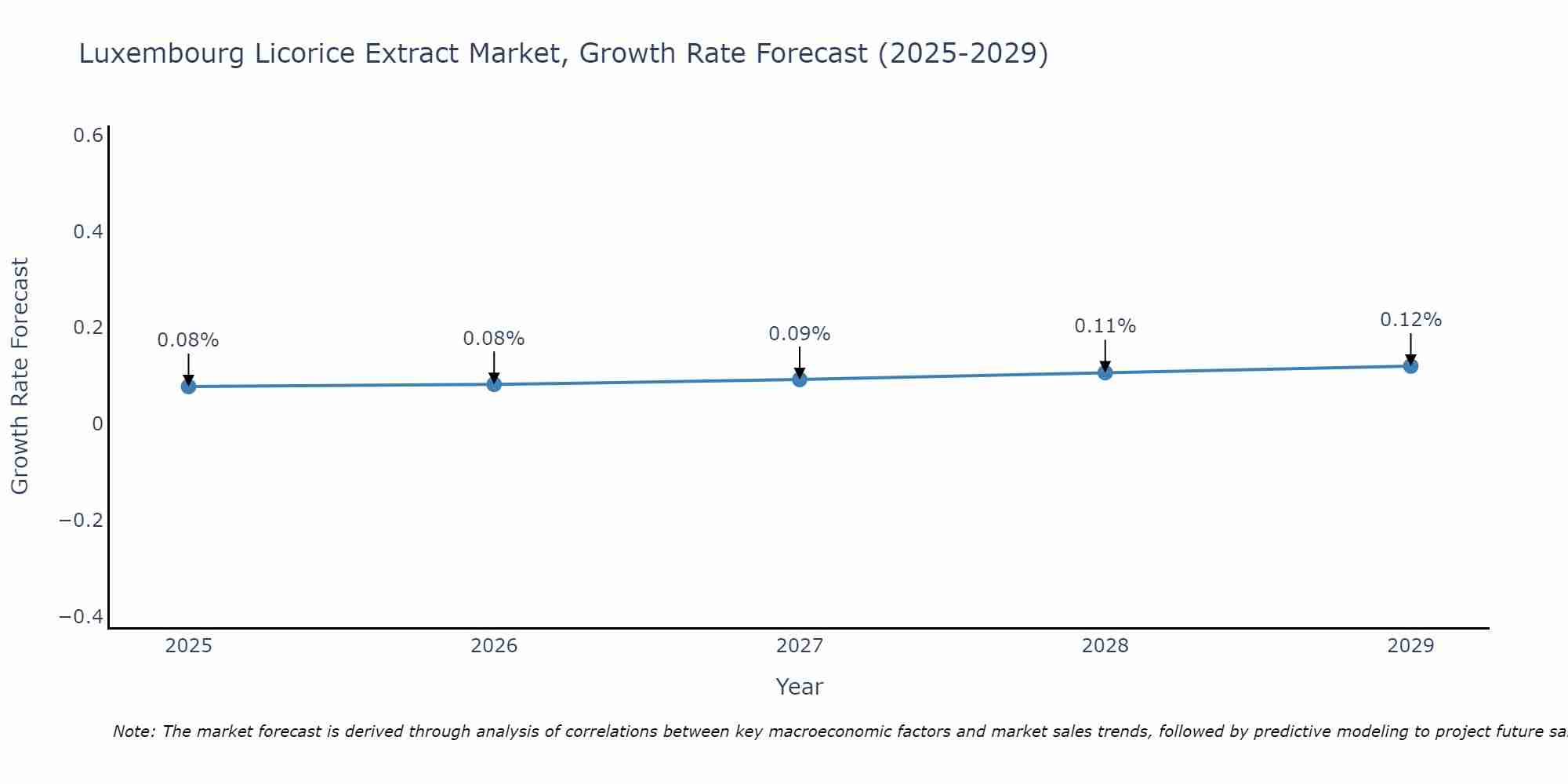 Luxembourg Licorice Extract Market Growth Rate
