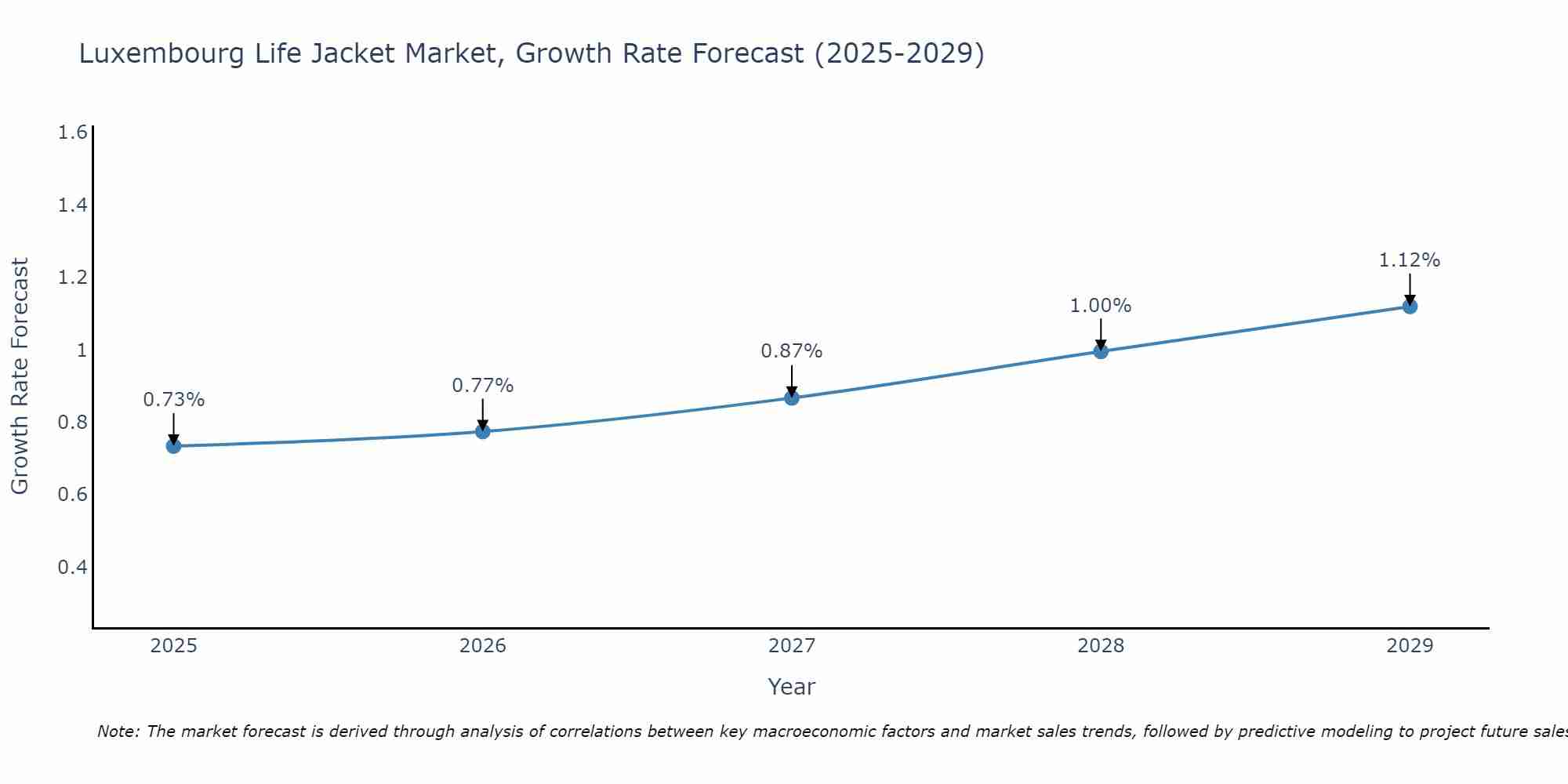 Luxembourg Life Jacket Market Growth Rate