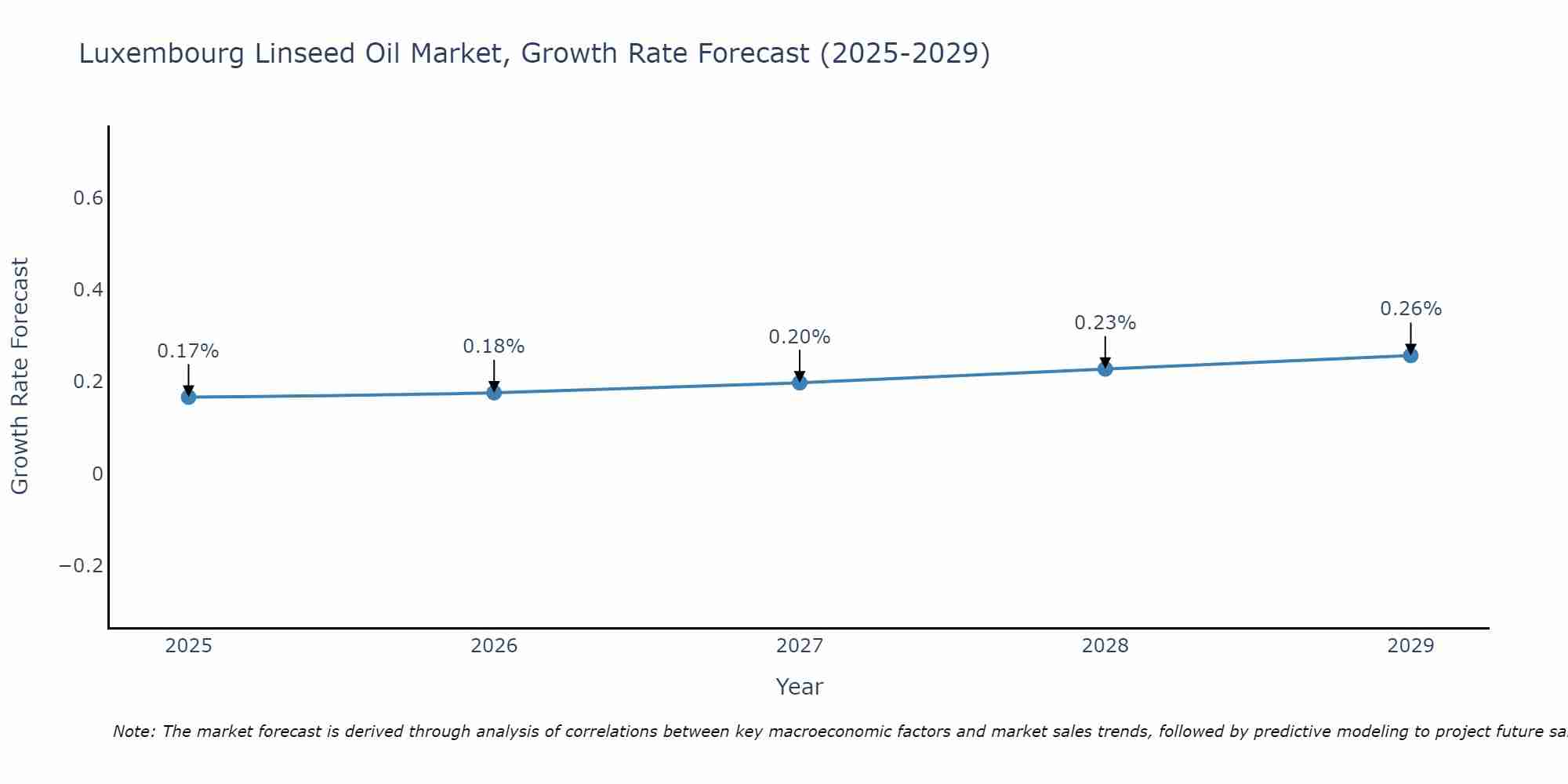 Luxembourg Linseed Oil Market Growth Rate