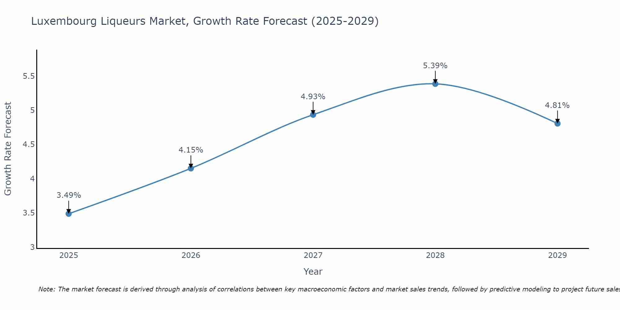 Luxembourg Liqueurs Market Size Growth Rate