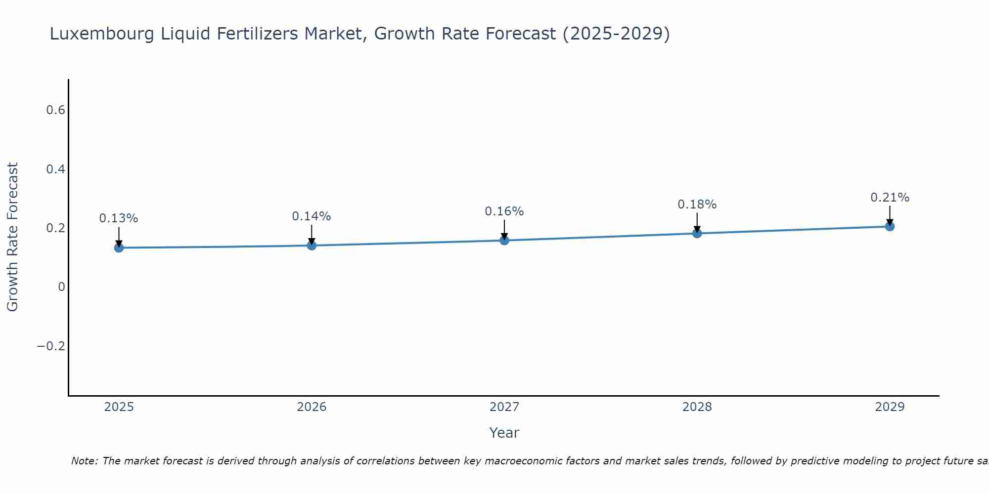 Luxembourg Liquid Fertilizers Market Growth Rate