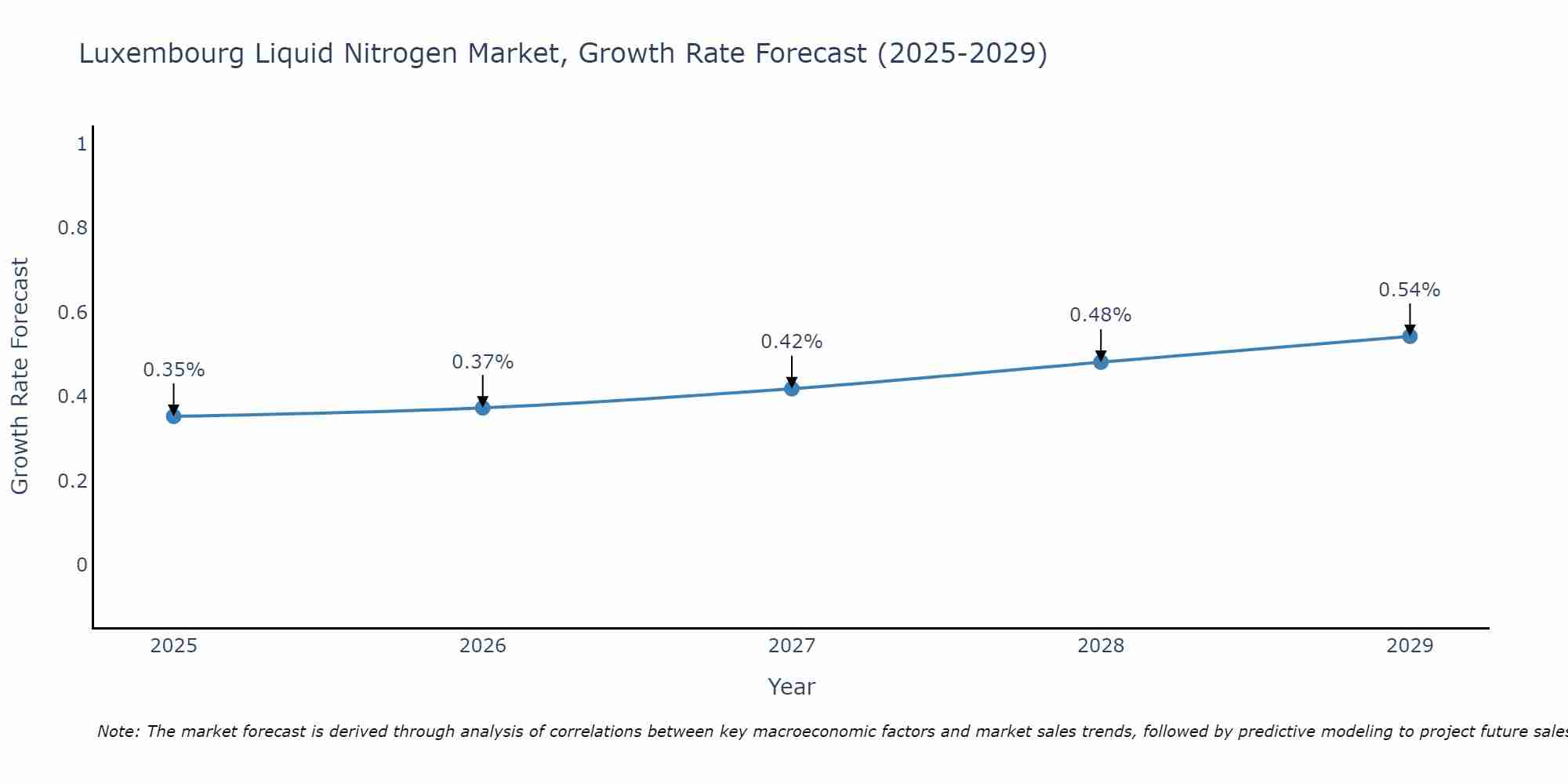 Luxembourg Liquid Nitrogen Market Size Growth Rate