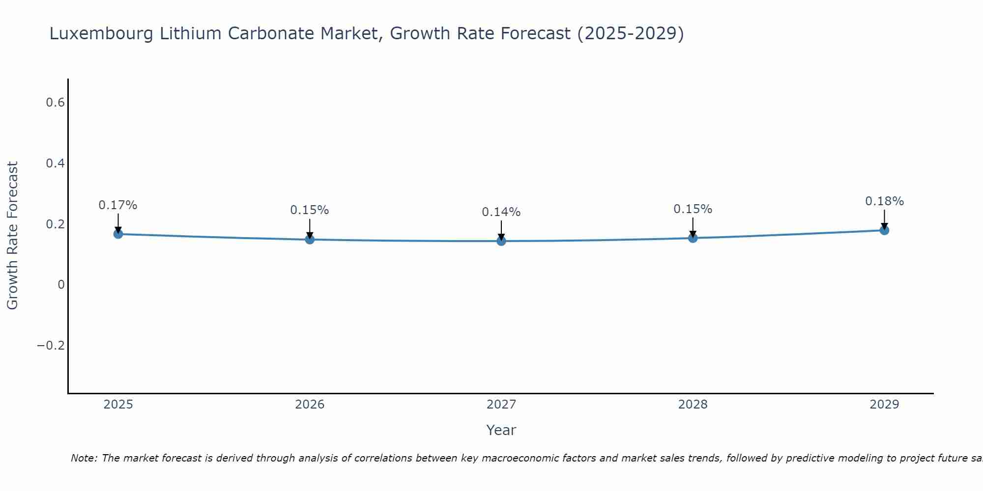 Luxembourg Lithium Carbonate Market Growth Rate