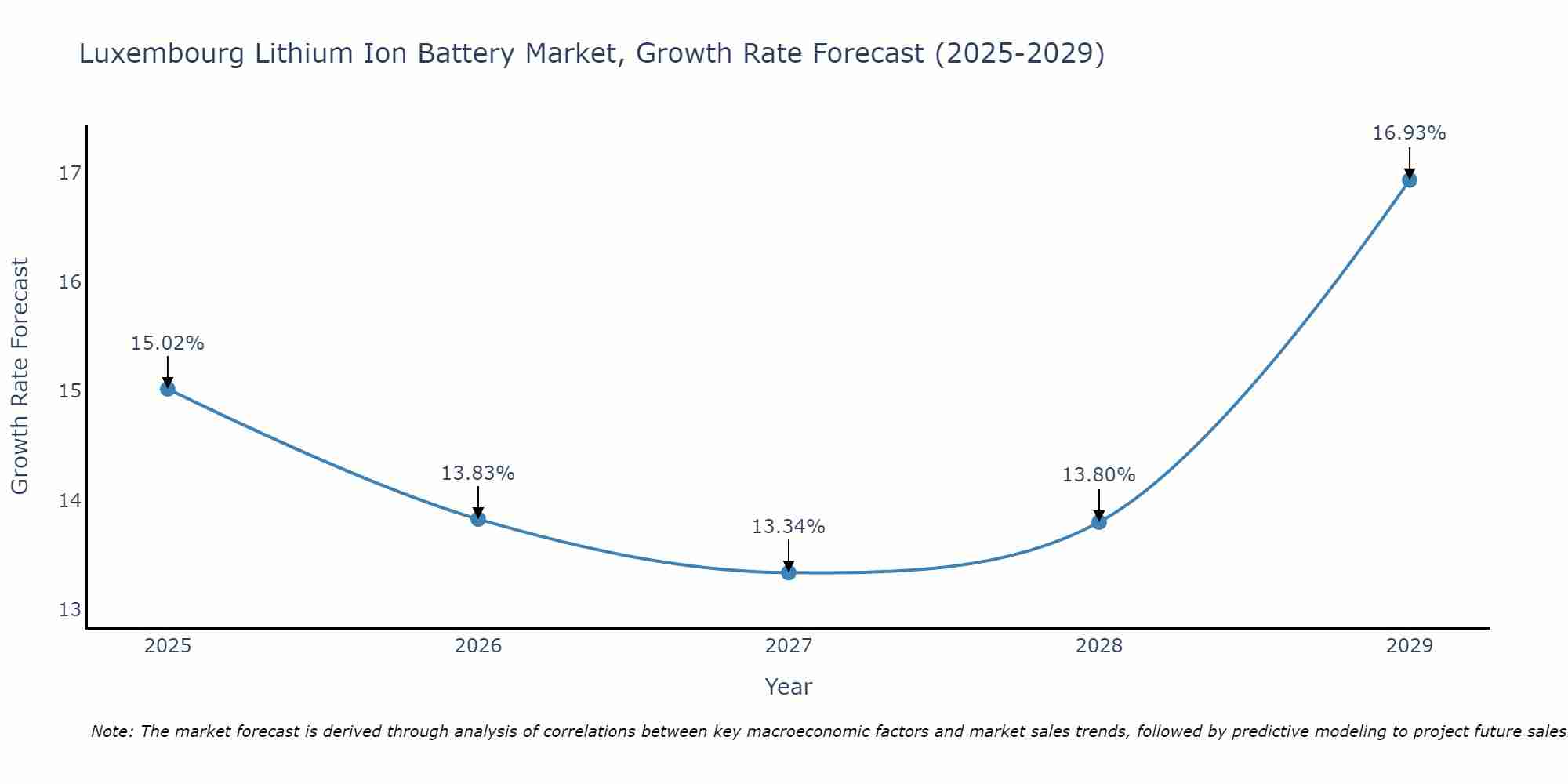 Luxembourg Lithium Ion Battery Market Growth Rate