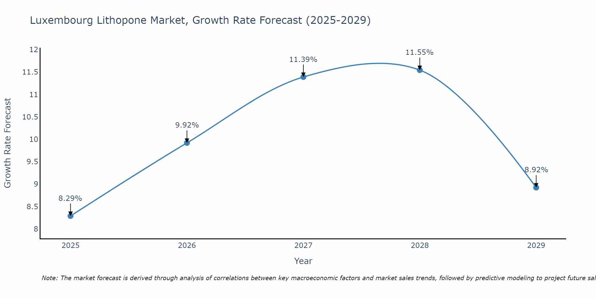 Luxembourg Lithopone Market Growth Rate