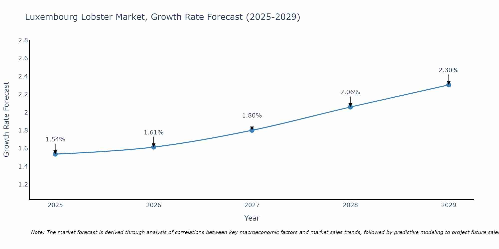 Luxembourg Lobster Market Growth Rate