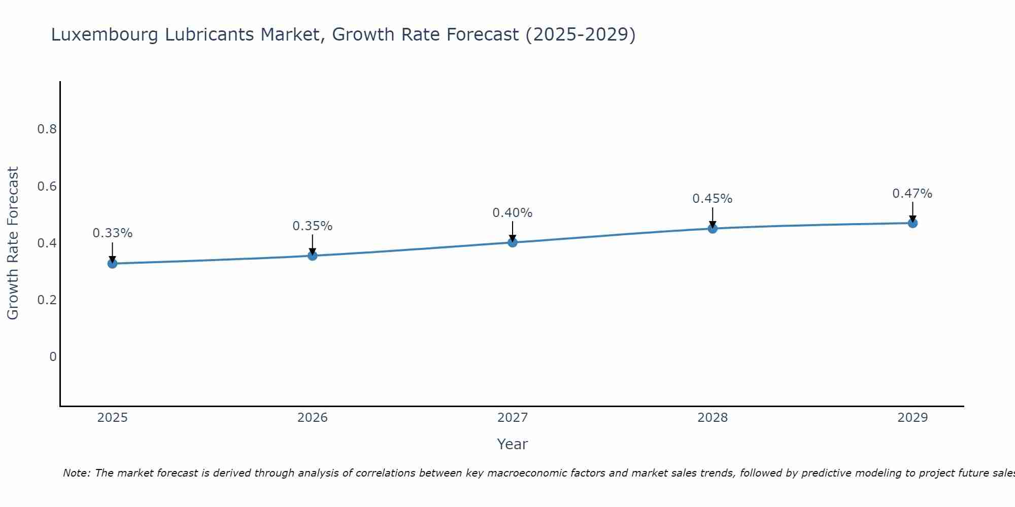 Luxembourg Lubricants Market Growth Rate