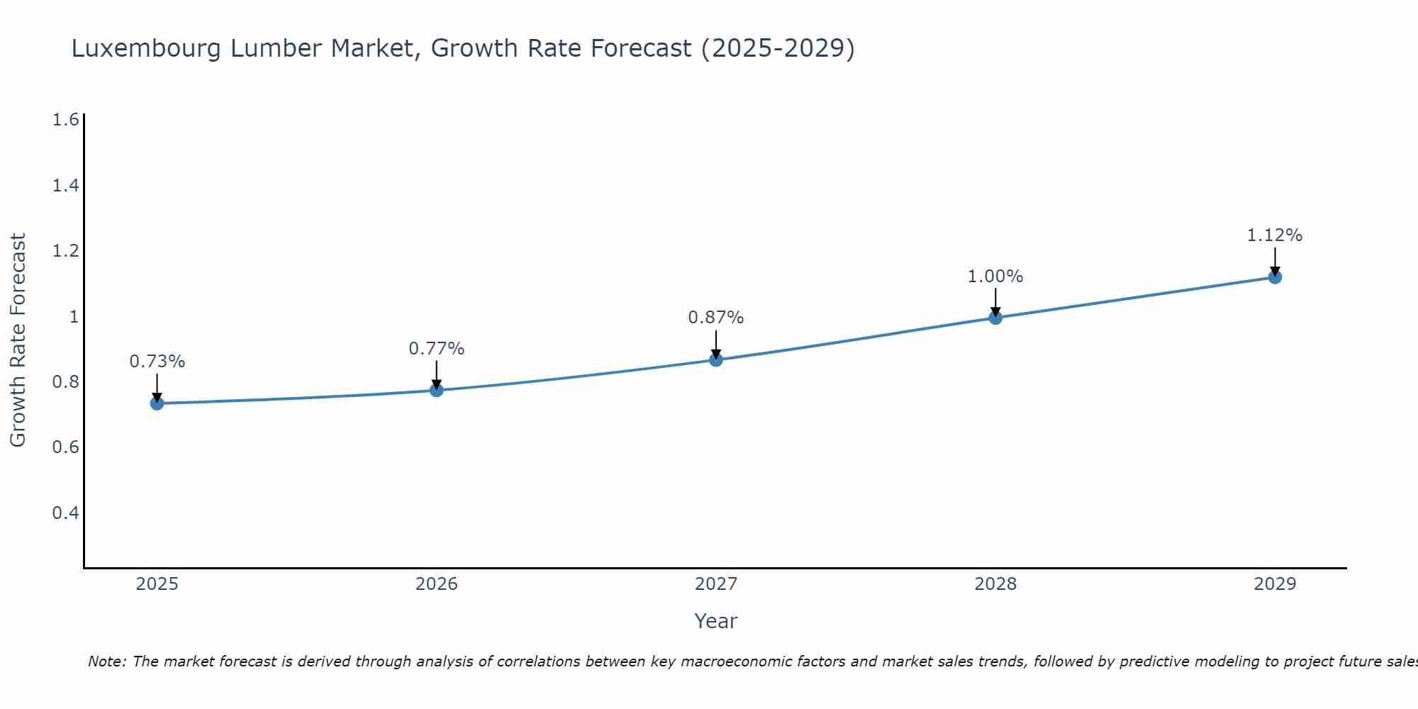 Luxembourg Lumber Market Size Growth Rate