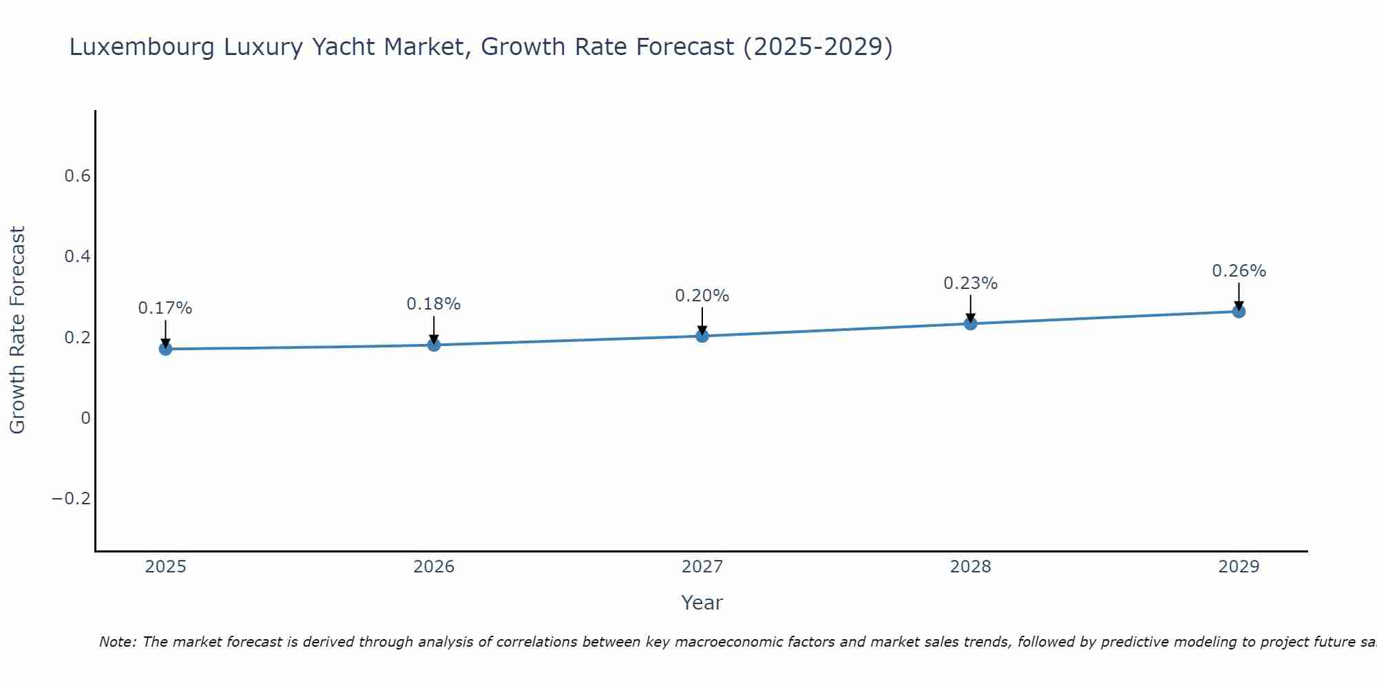 Luxembourg Luxury Yacht Market Growth Rate