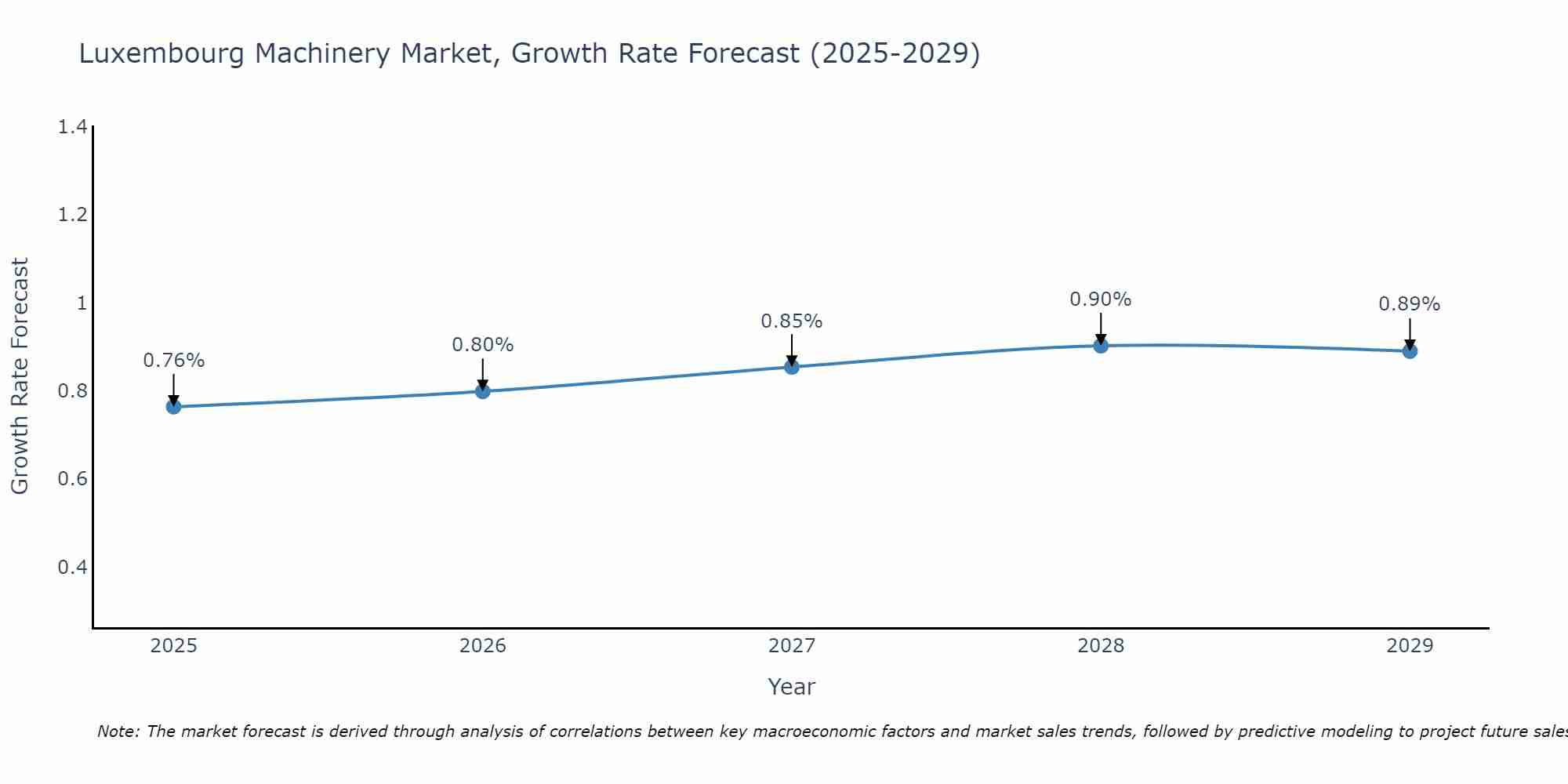 Luxembourg Machinery Market Growth Rate