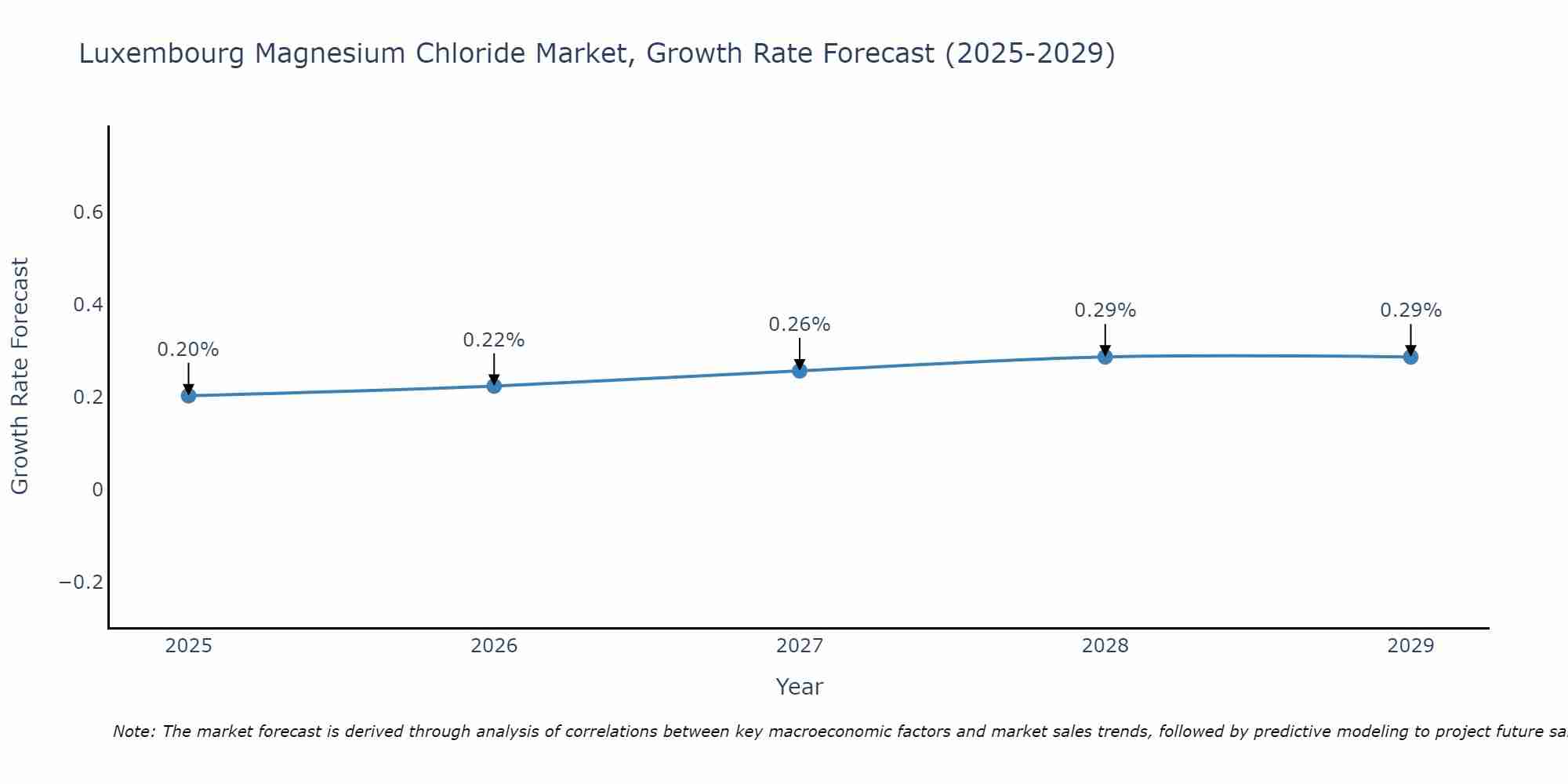 Luxembourg Magnesium Chloride Market Growth Rate