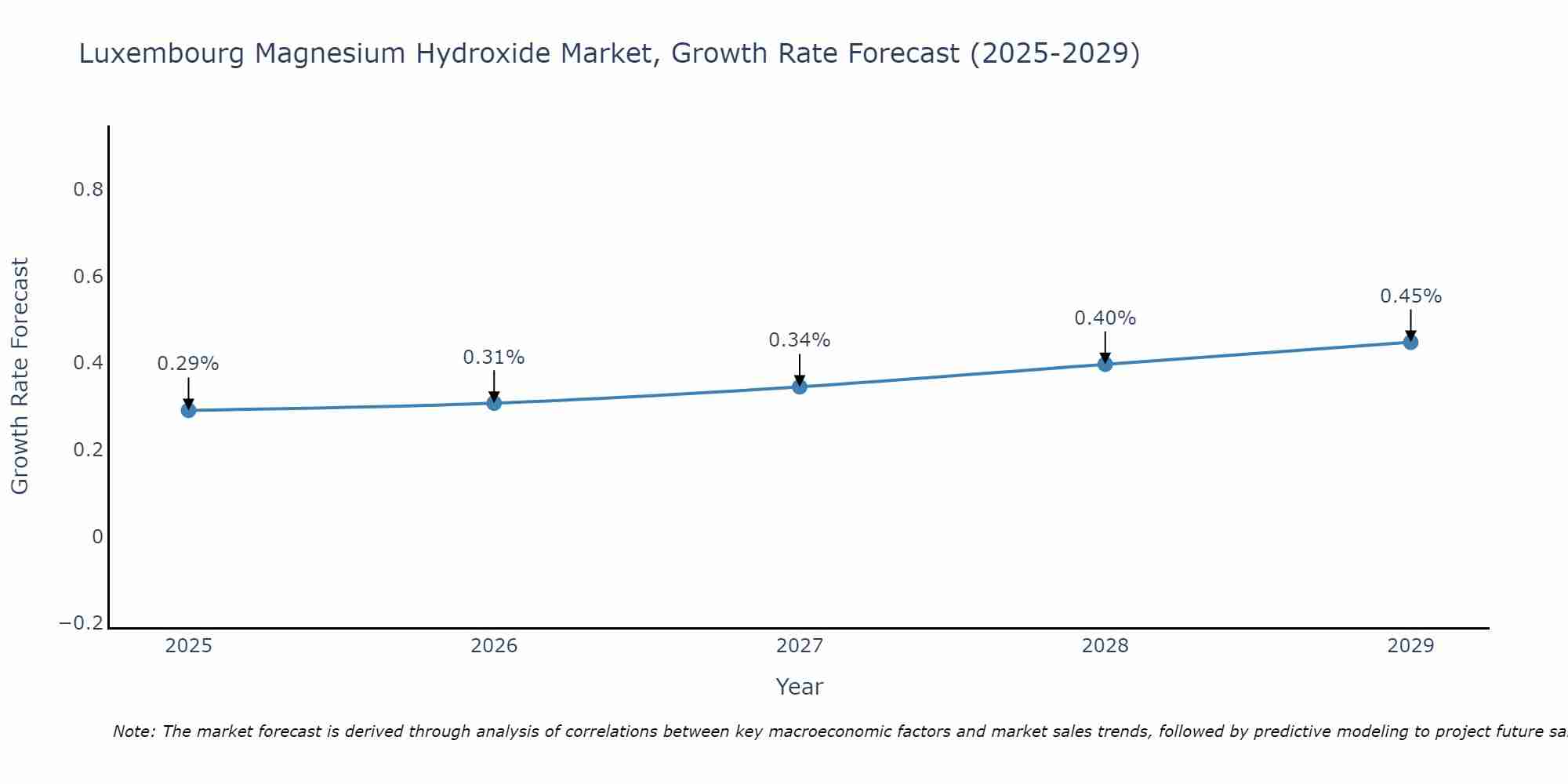 Luxembourg Magnesium Hydroxide Market Size Growth Rate