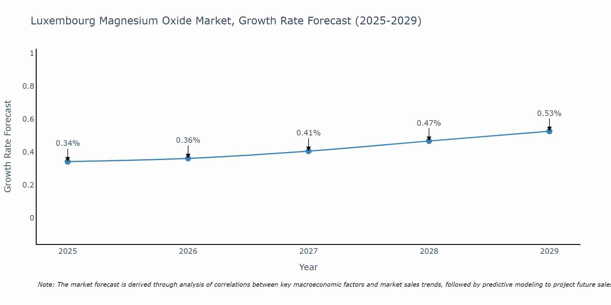 Luxembourg Magnesium Oxide Market Growth Rate