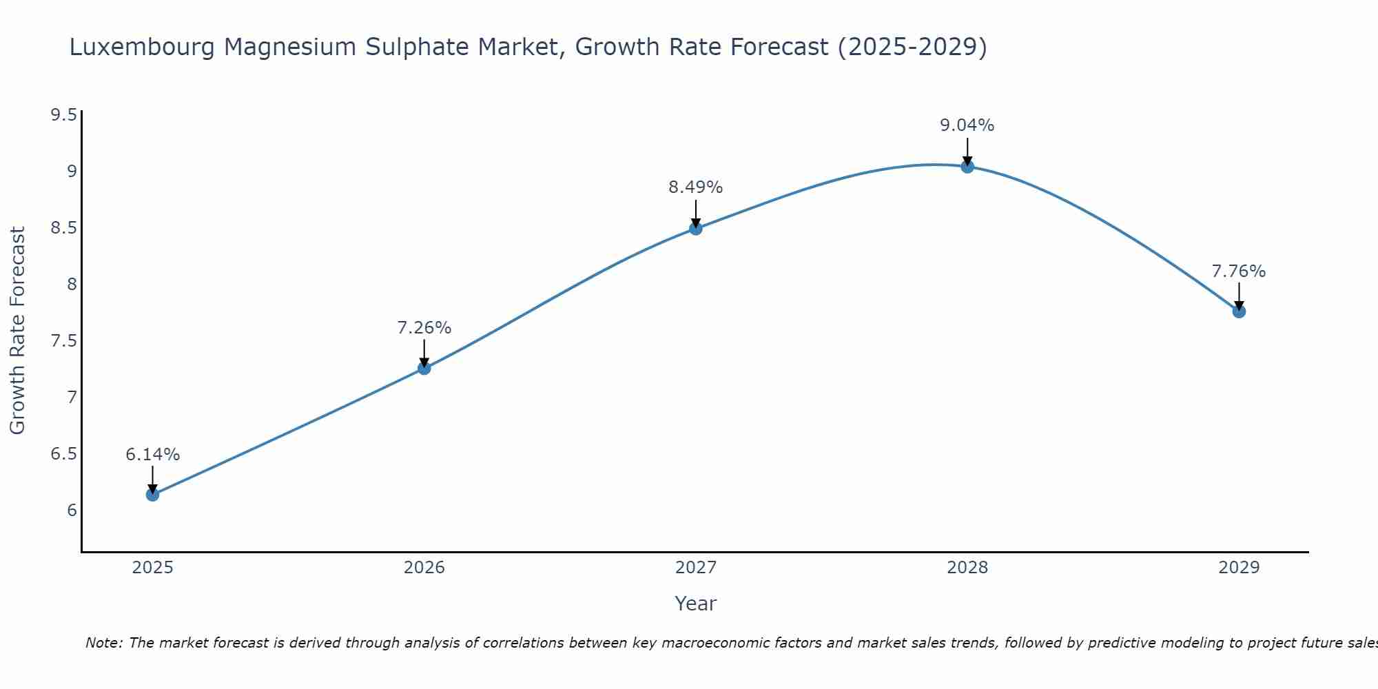 Luxembourg Magnesium Sulphate Market Growth Rate