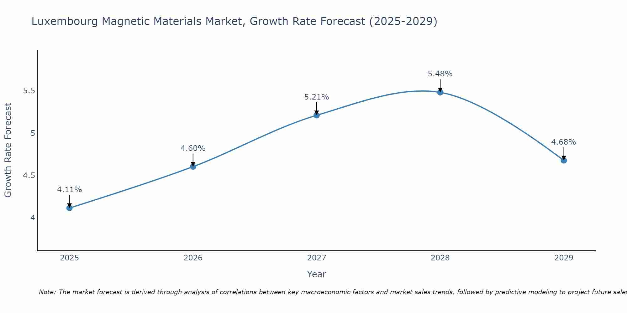 Luxembourg Magnetic Materials Market Size Growth Rate