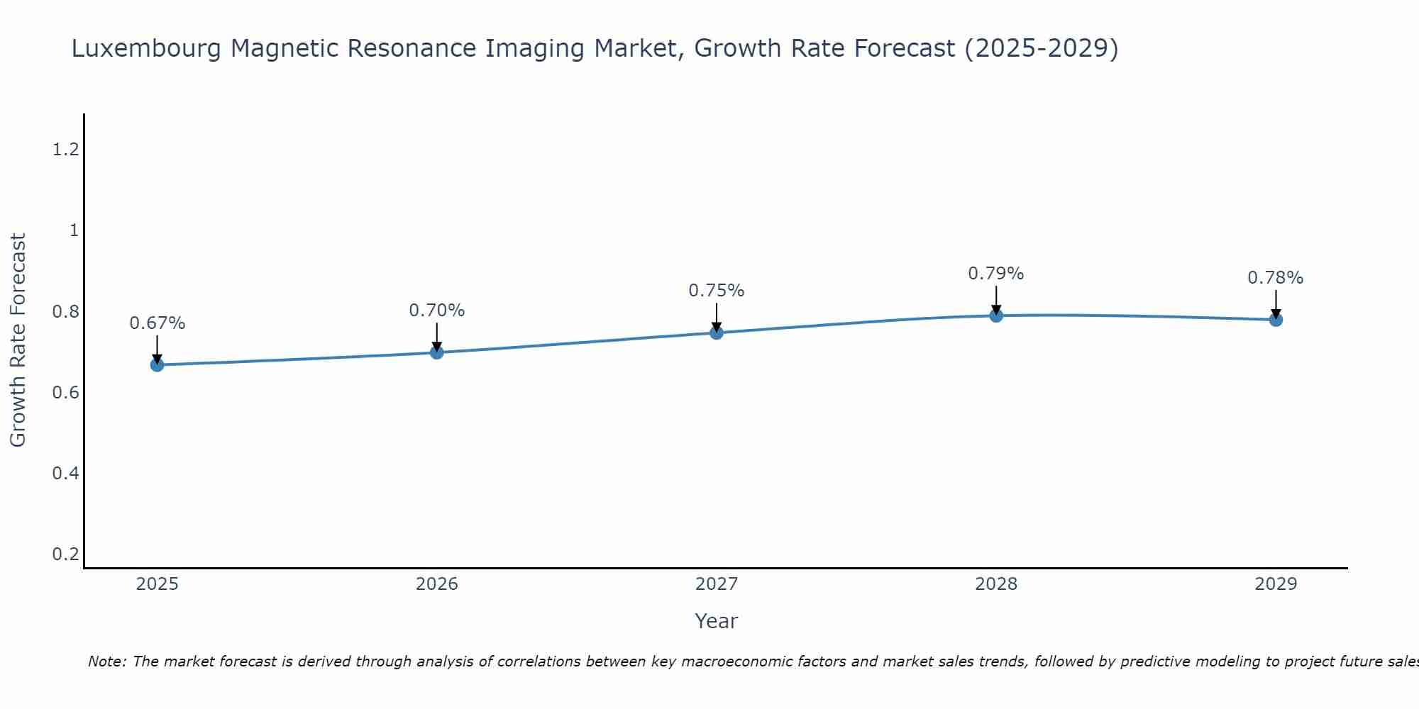 Luxembourg Magnetic Resonance Imaging Market Growth Rate