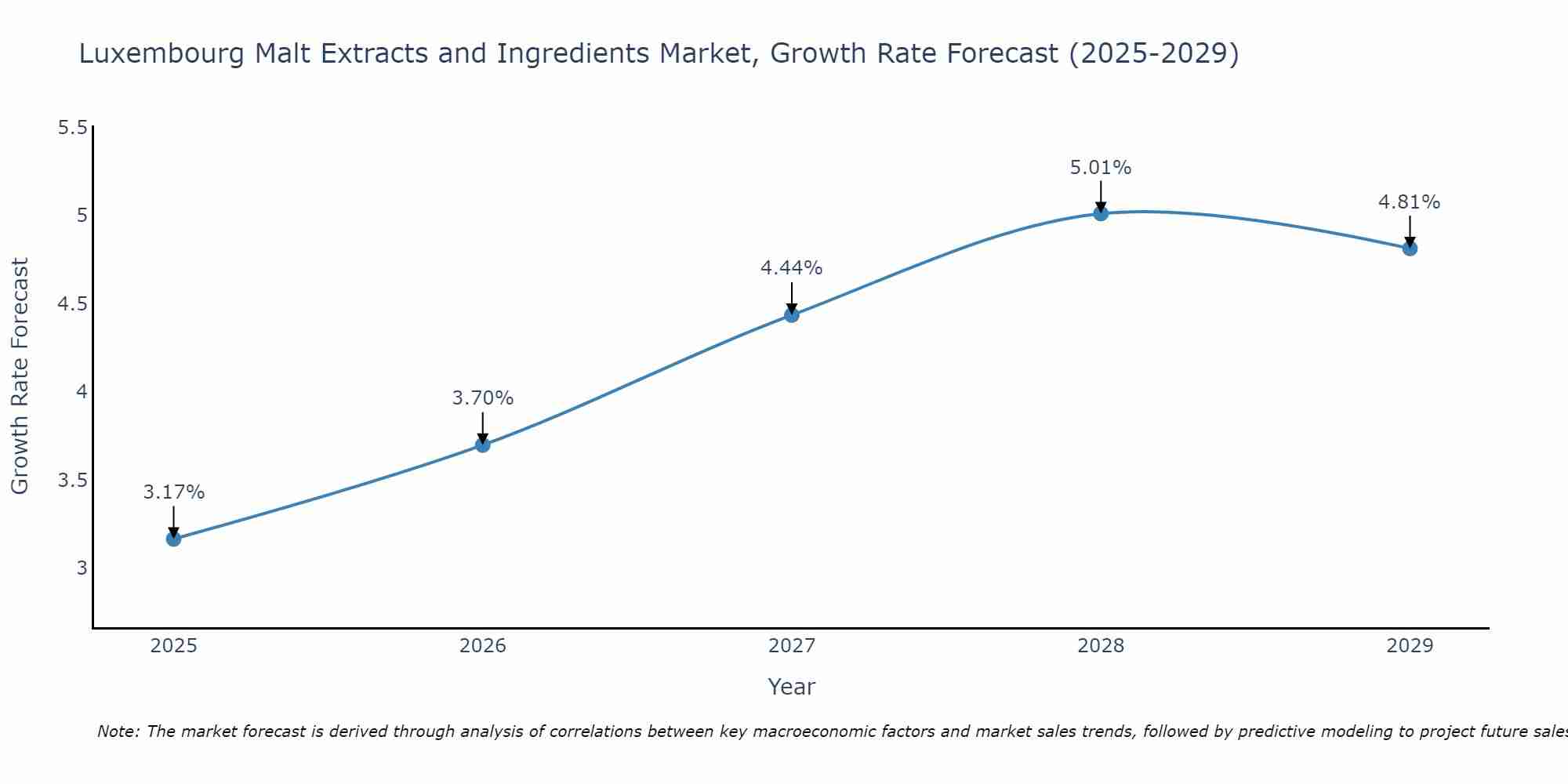 Luxembourg Malt Extracts and Ingredients Market Growth Rate
