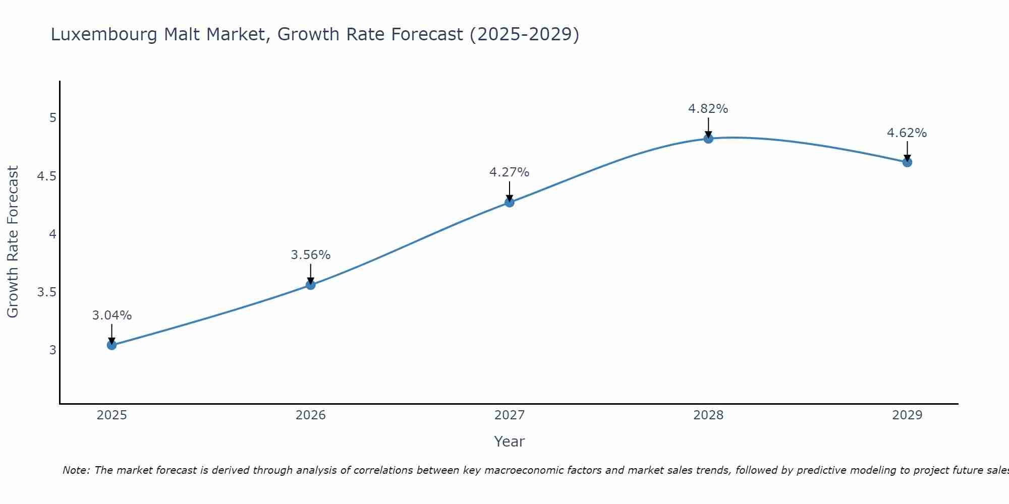 Luxembourg Malt Market Growth Rate