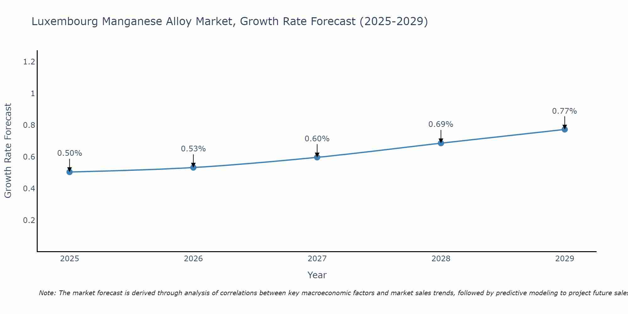 Luxembourg Manganese Alloy Market Growth Rate