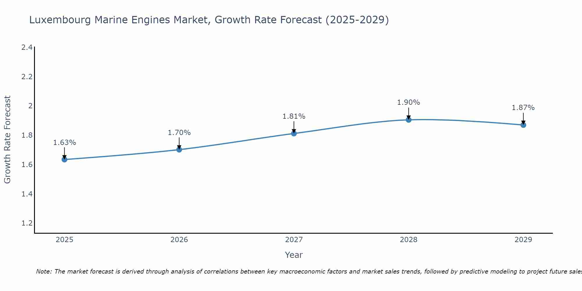 Luxembourg Marine Engines Market Size Growth Rate
