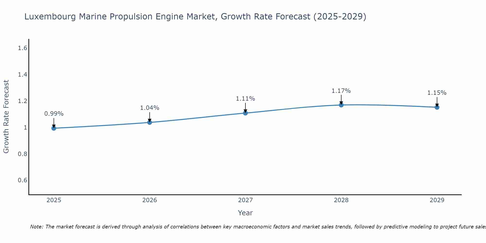 Luxembourg Marine Propulsion Engine Market Growth Rate