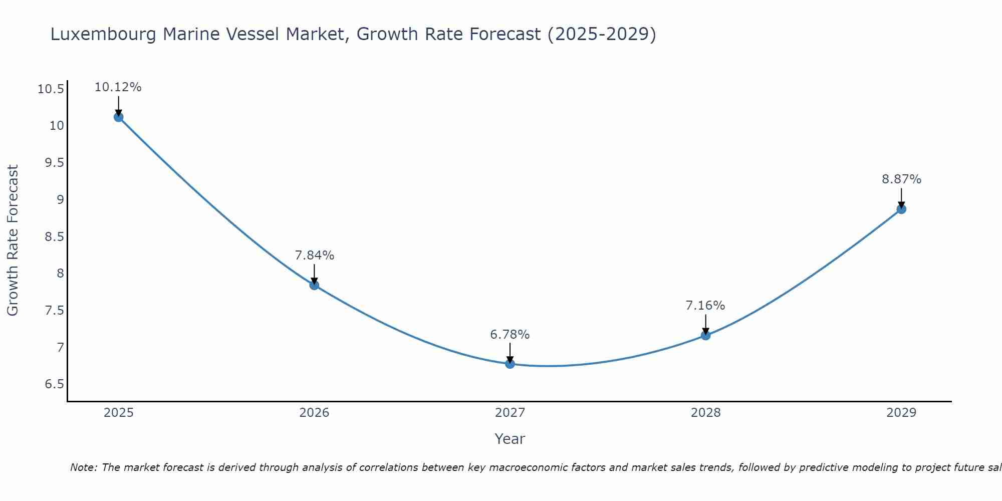 Luxembourg Marine Vessel Market Growth Rate