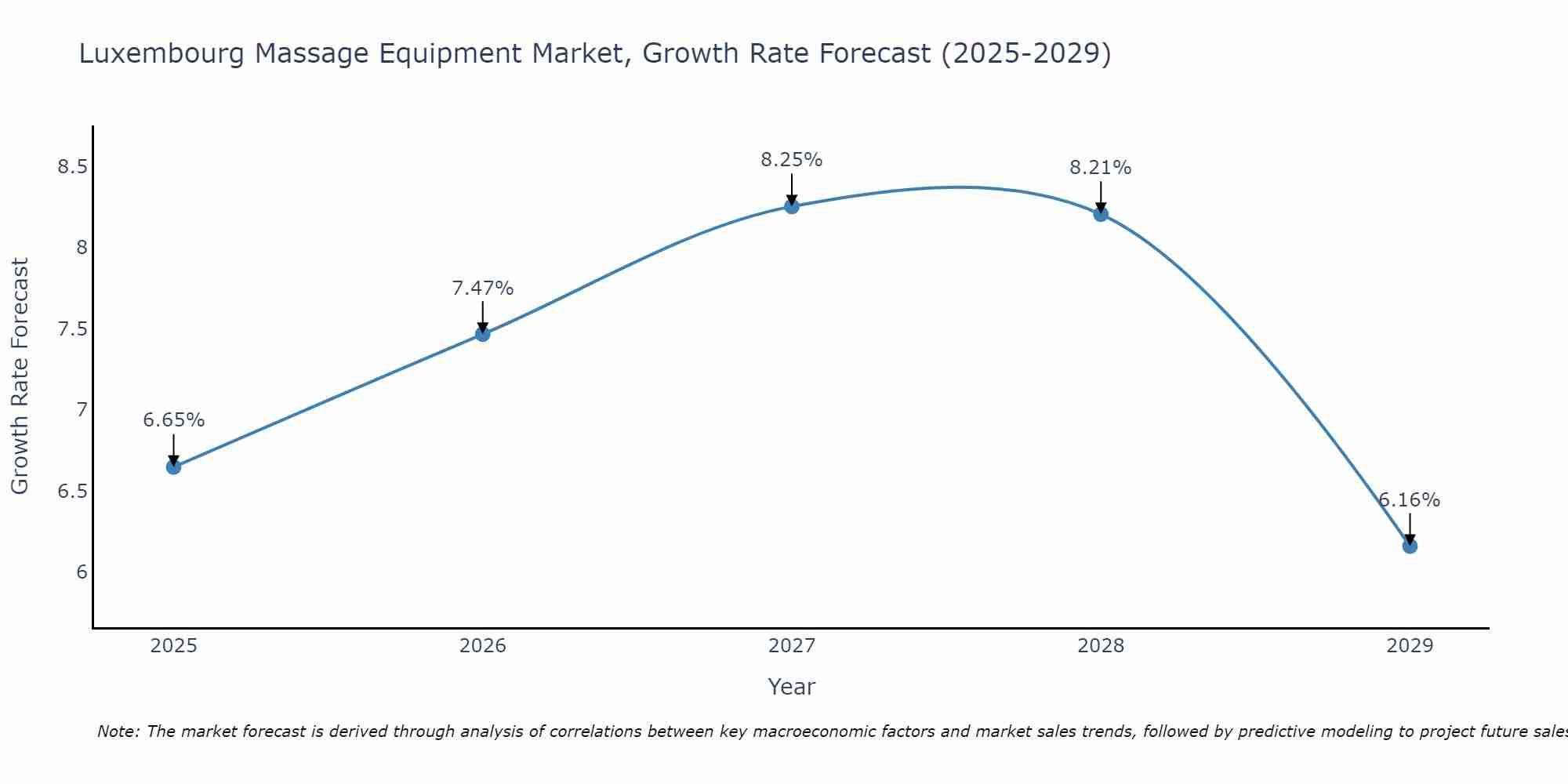 Luxembourg Massage Equipment Market Growth Rate