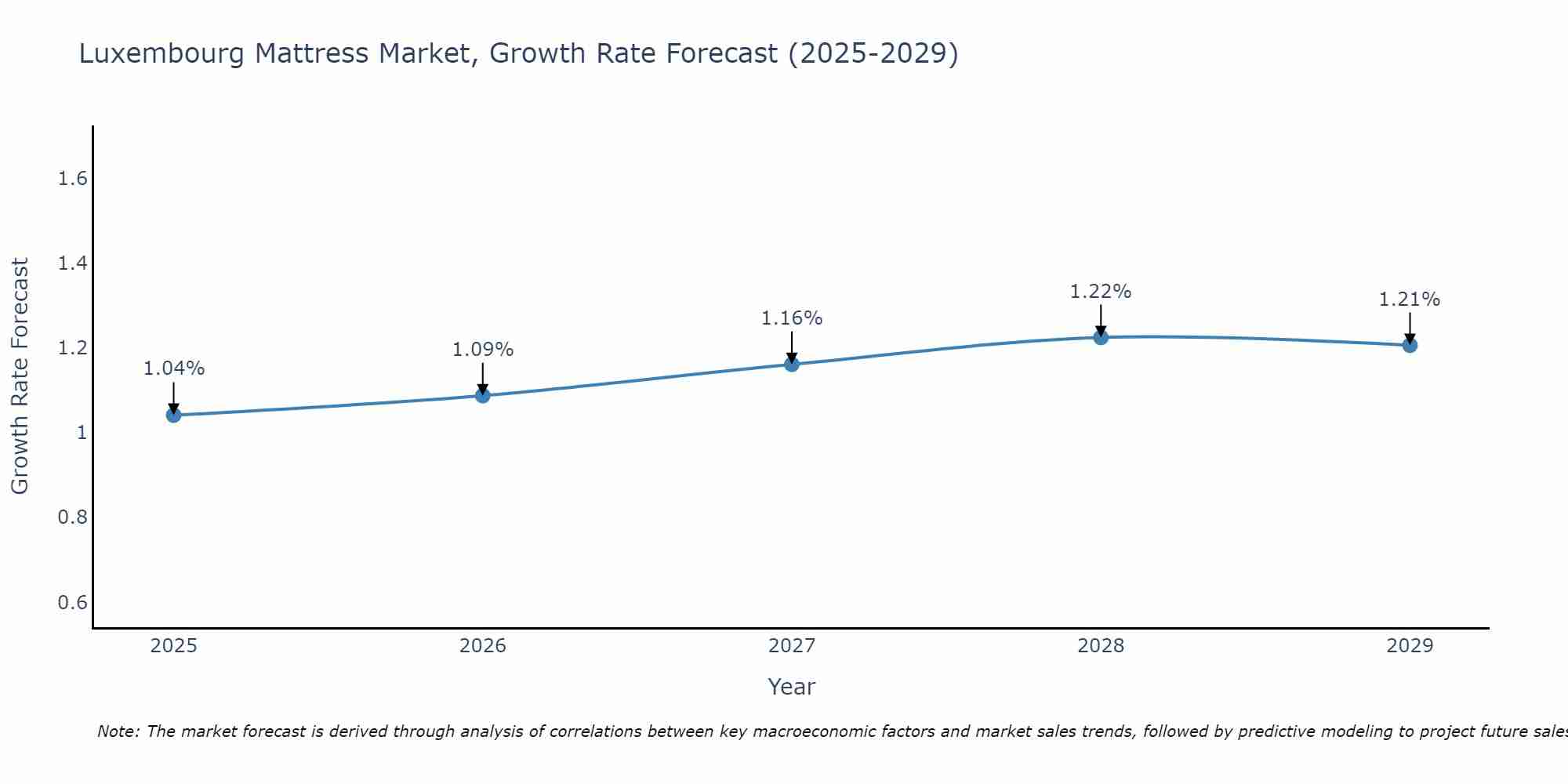 Luxembourg Mattress Market Growth Rate