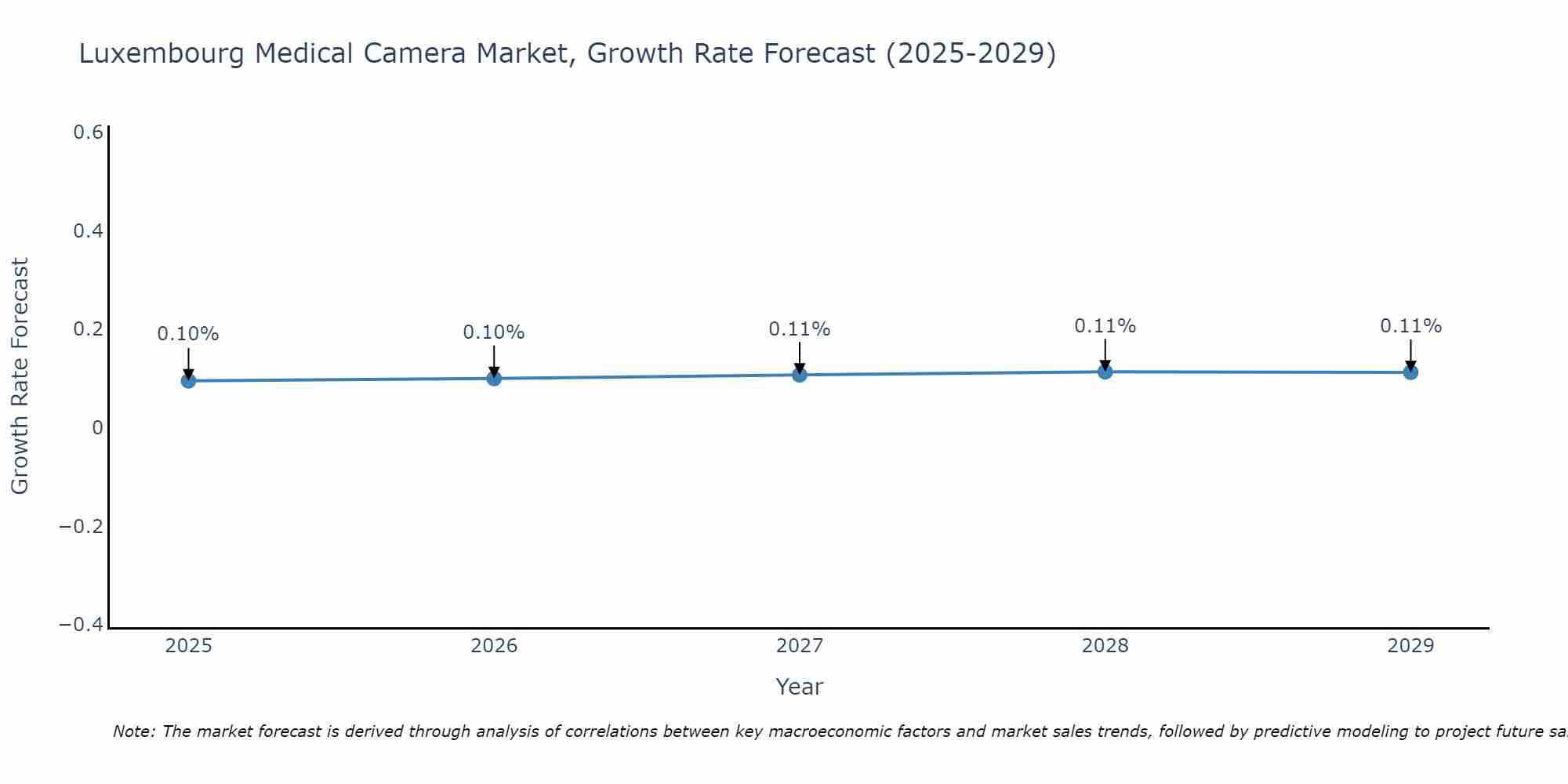 Luxembourg Medical Camera Market Growth Rate