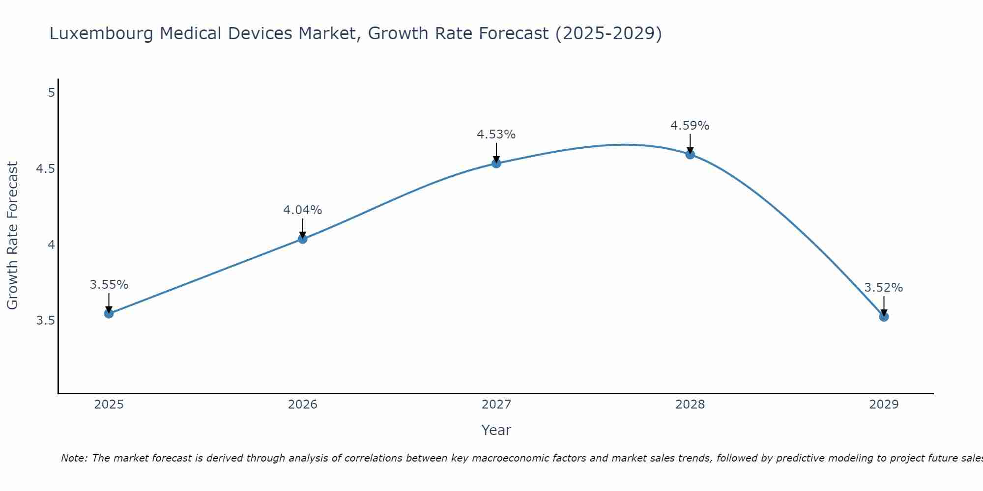 Luxembourg Medical Devices Market Size Growth Rate