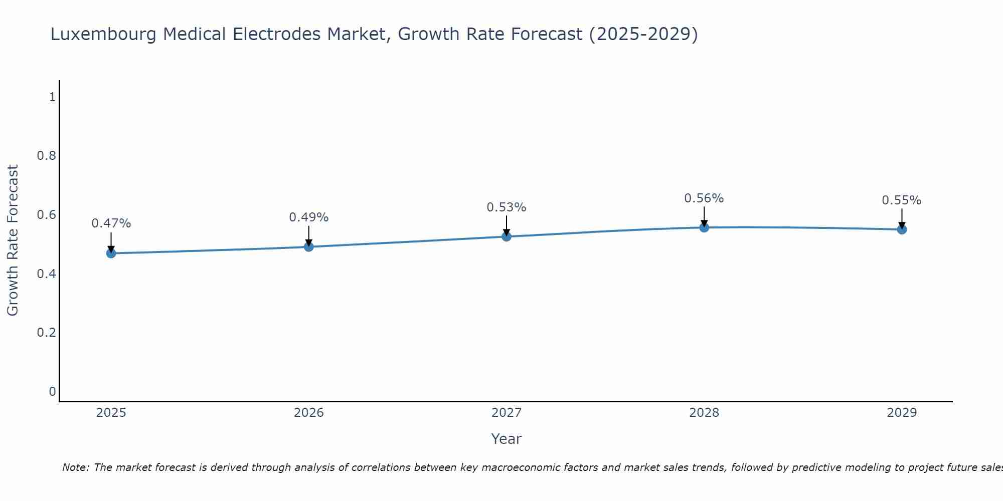 Luxembourg Medical Electrodes Market Growth Rate