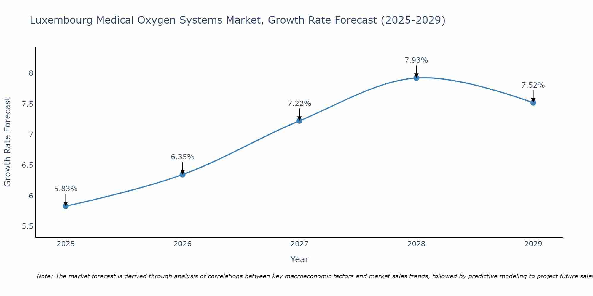 Luxembourg Medical Oxygen Systems Market Growth Rate