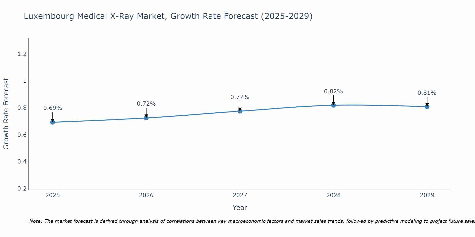 Luxembourg Medical X-Ray Market Growth Rate