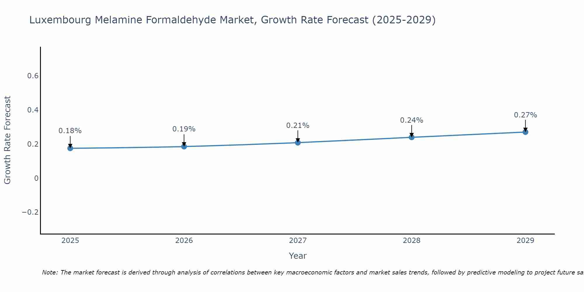 Luxembourg Melamine Formaldehyde Market Growth Rate
