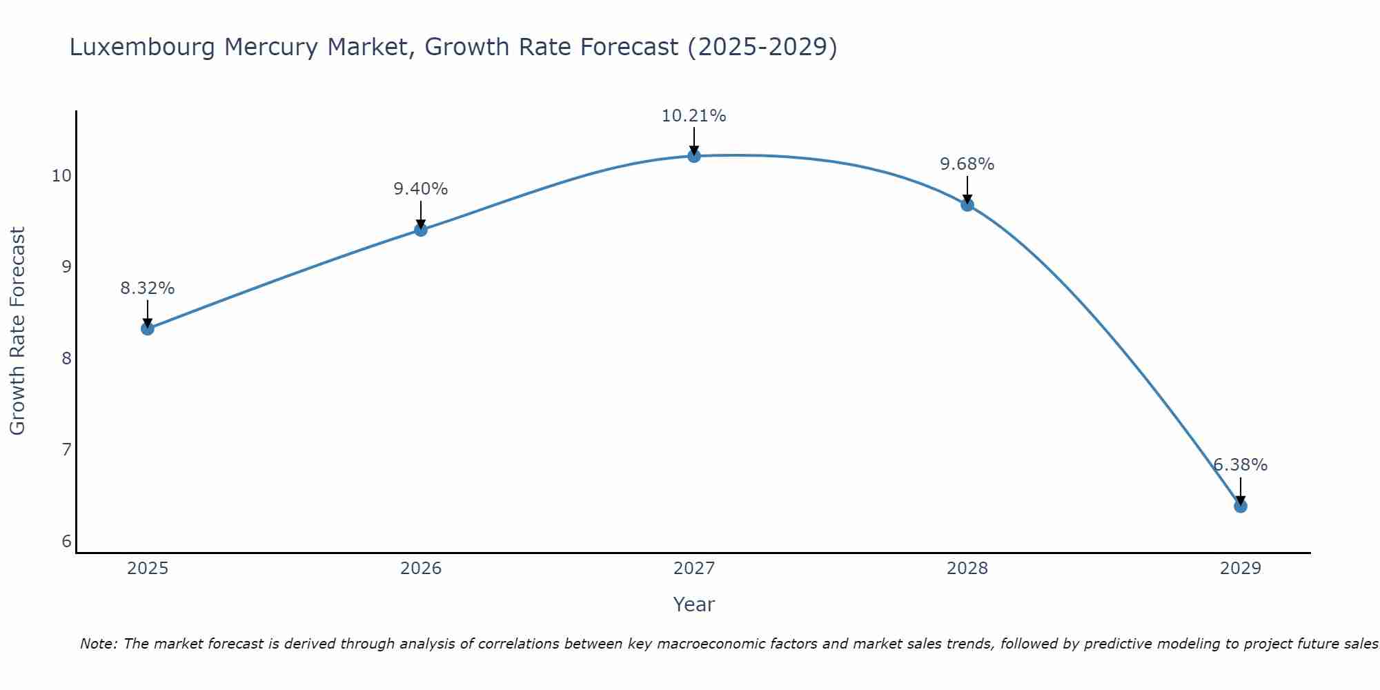 Luxembourg Mercury Market Growth Rate