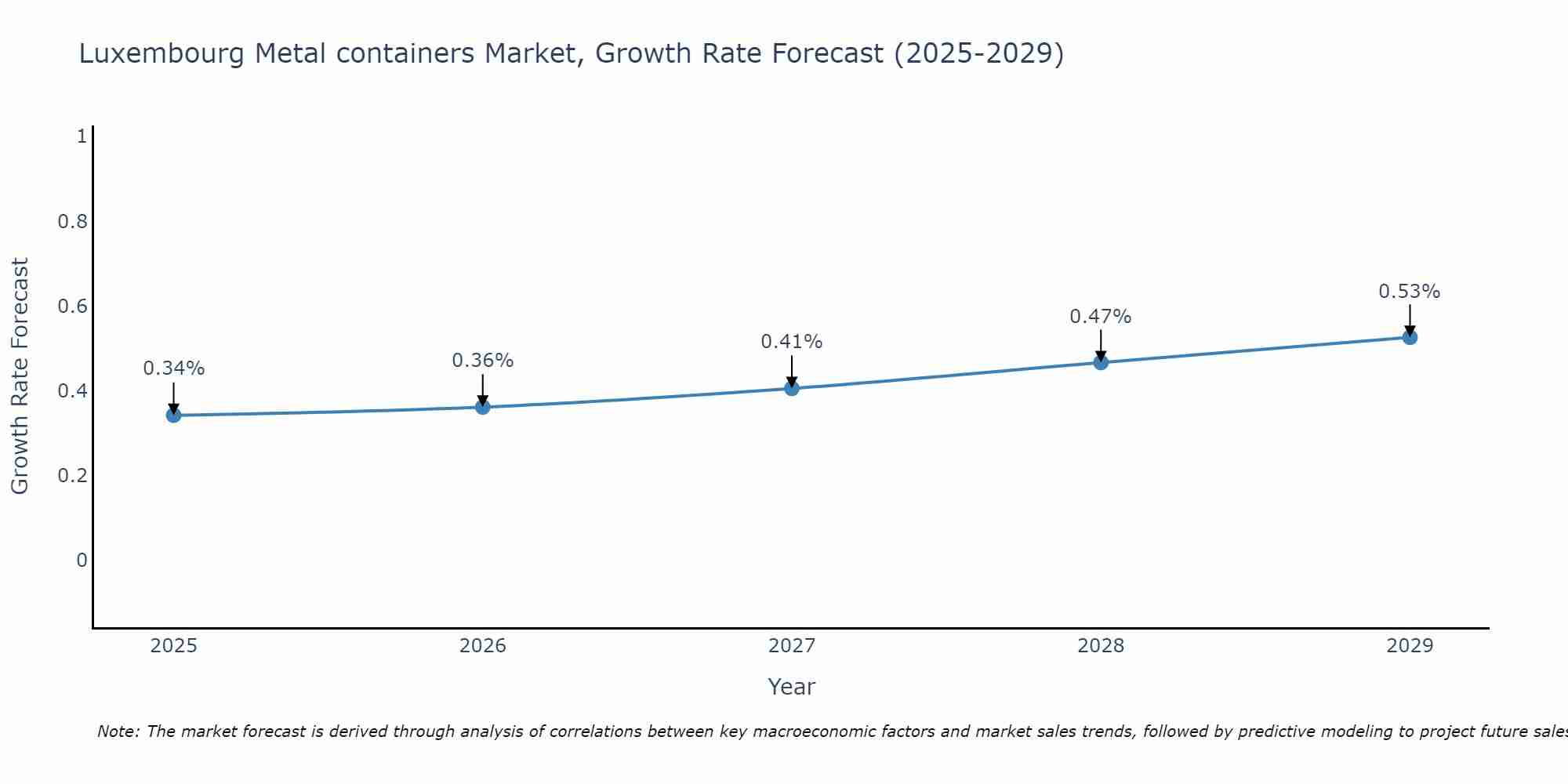 Luxembourg Metal containers Market Growth Rate