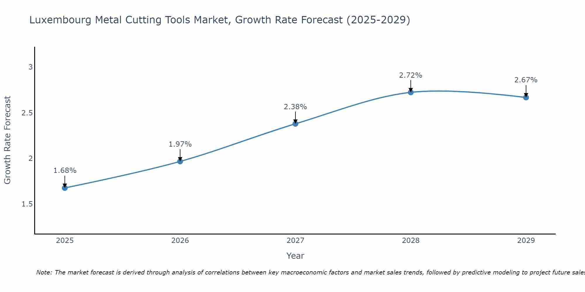 Luxembourg Metal Cutting Tools Market Growth Rate