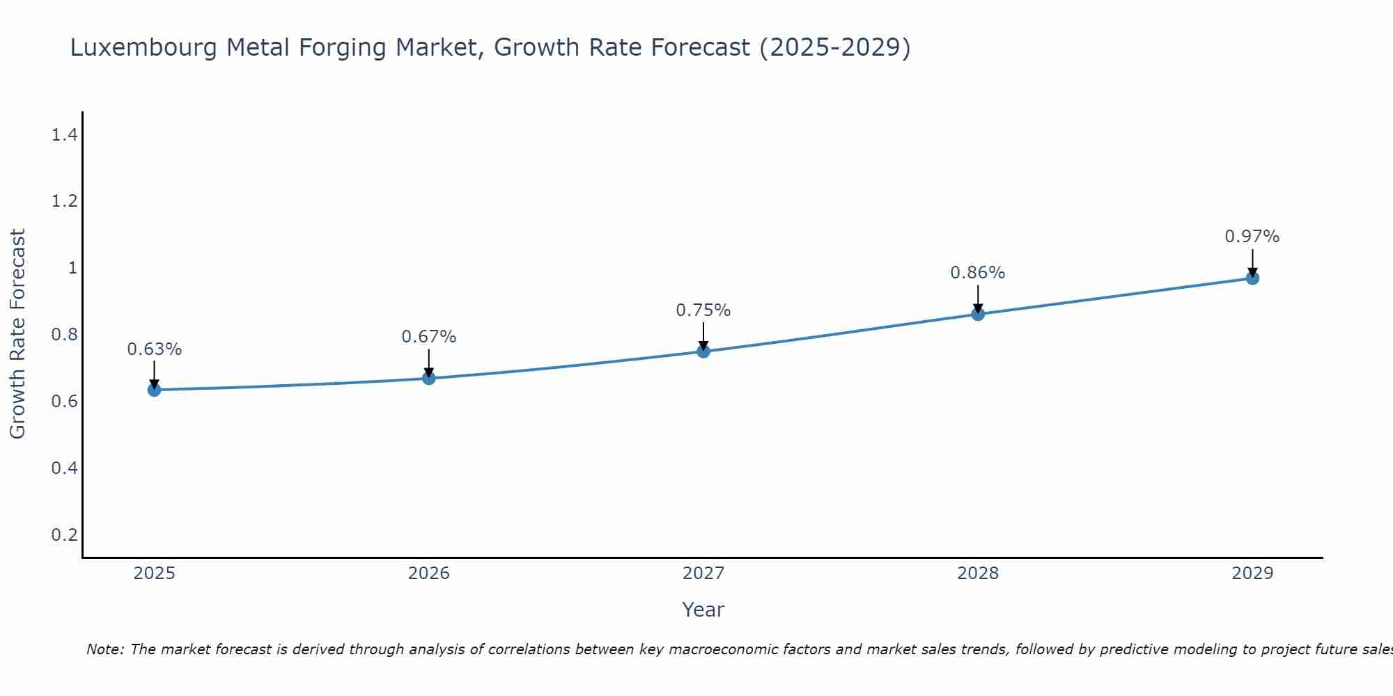Luxembourg Metal Forging Market Growth Rate