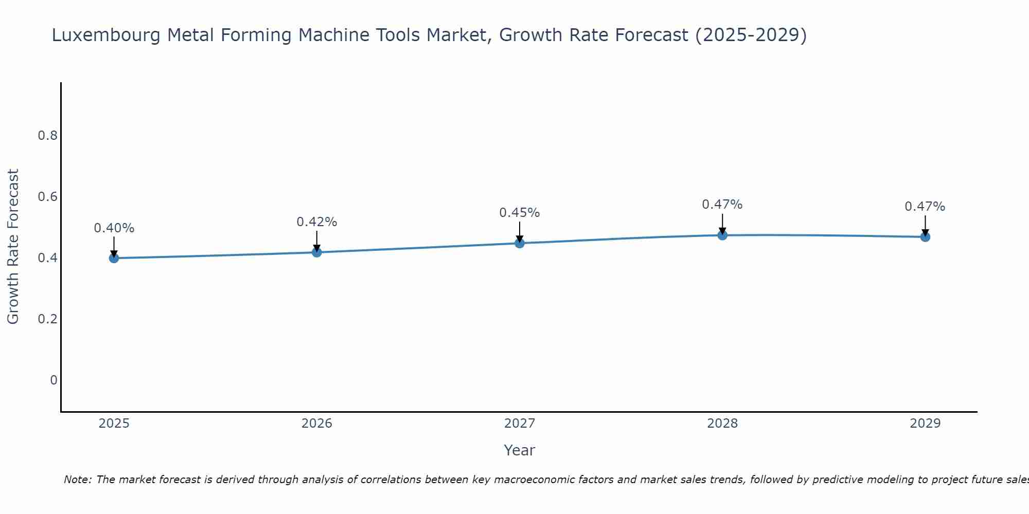 Luxembourg Metal Forming Machine Tools Market Growth Rate