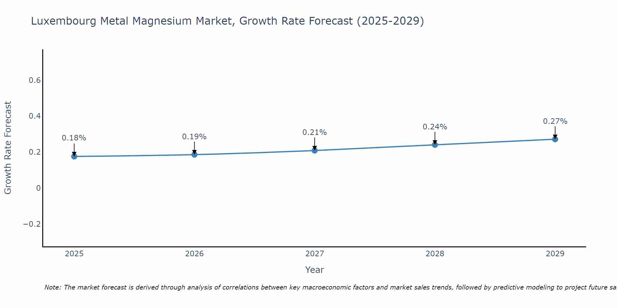 Luxembourg Metal Magnesium Market Growth Rate