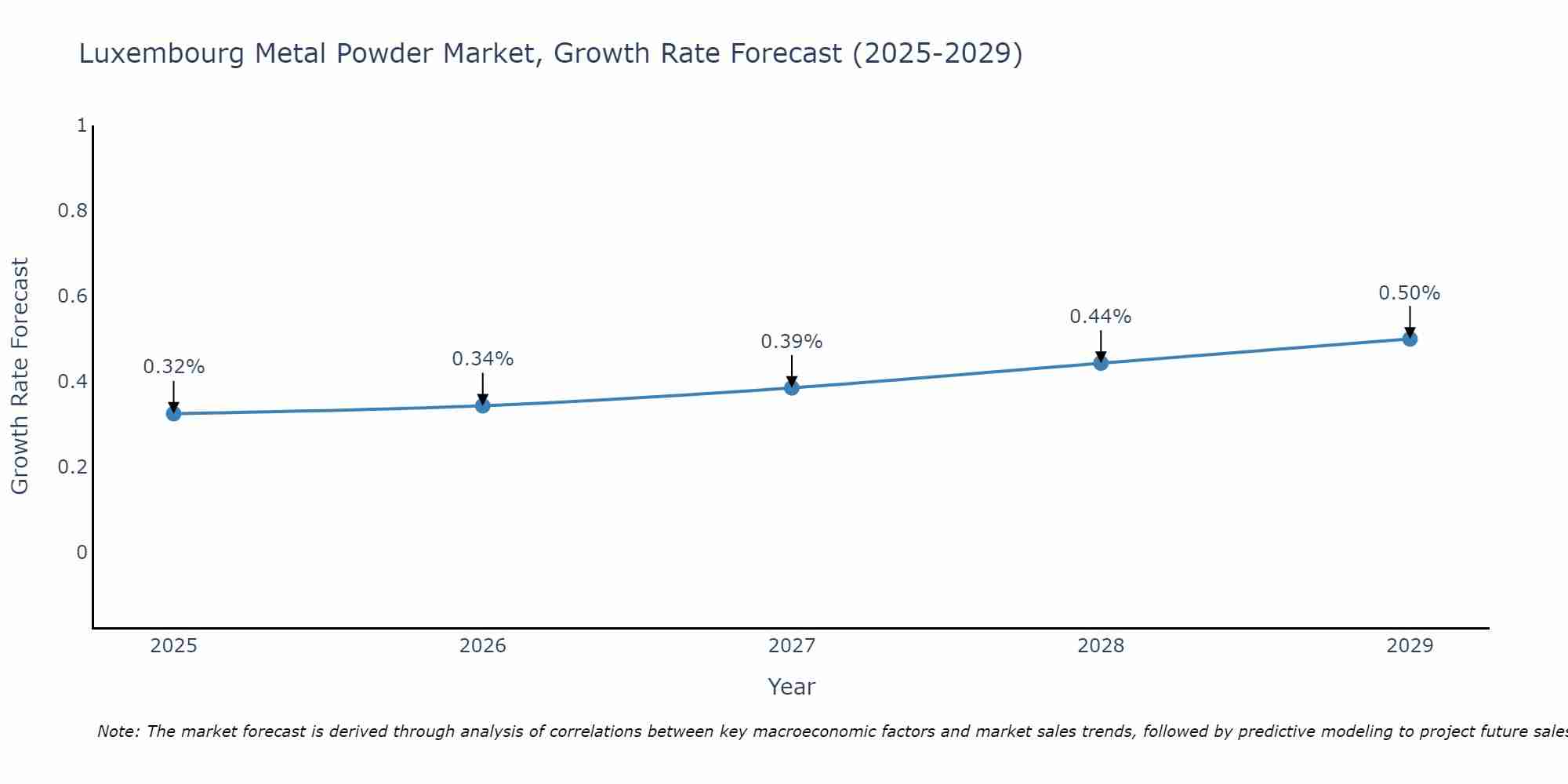 Luxembourg Metal Powder Market Size Growth Rate
