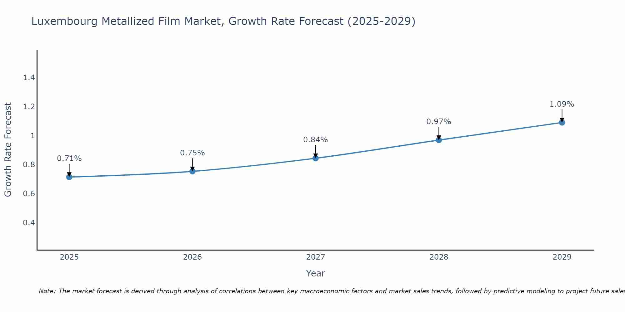 Luxembourg Metallized Film Market Growth Rate
