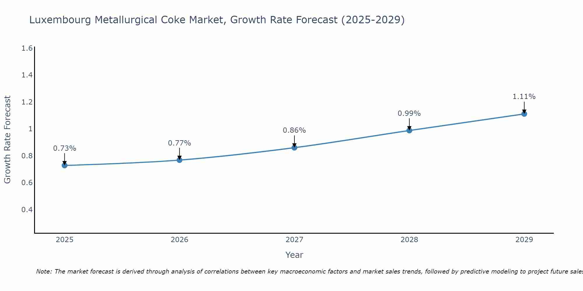 Luxembourg Metallurgical Coke Market Size Growth Rate