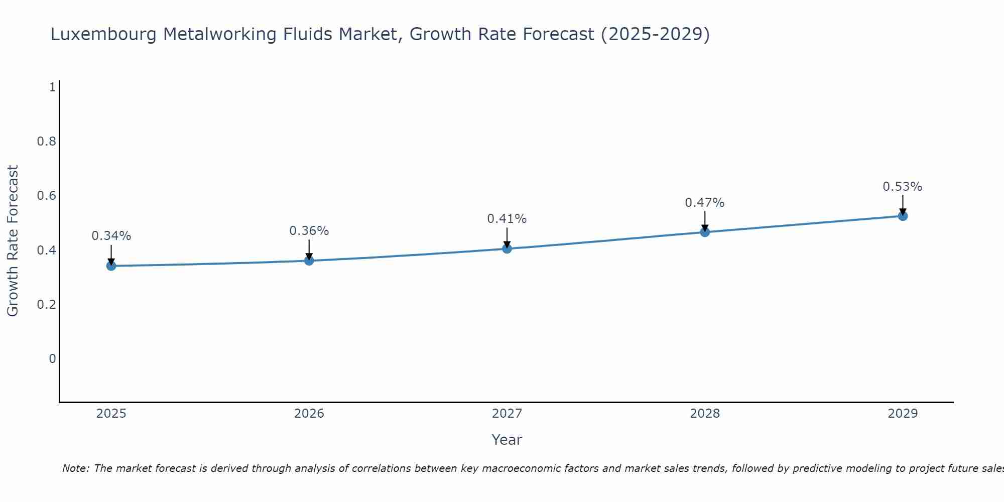 Luxembourg Metalworking Fluids Market Growth Rate